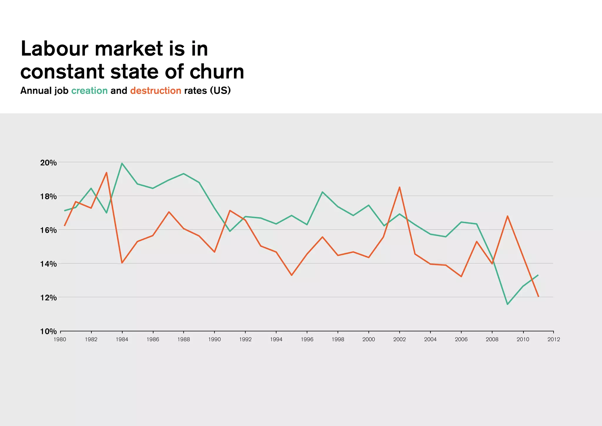 Labour market is in
constant state of churn
US Census Bureau’s Dynamics Statistics, 2015
Annual job creation and destruction rates (US)
1980 1982 1984 1986 1988 1990 1992 1994 1996 1998 2000 2002 2004 2006 2008 2010 2012
10%
12%
14%
16%
18%
20%
 