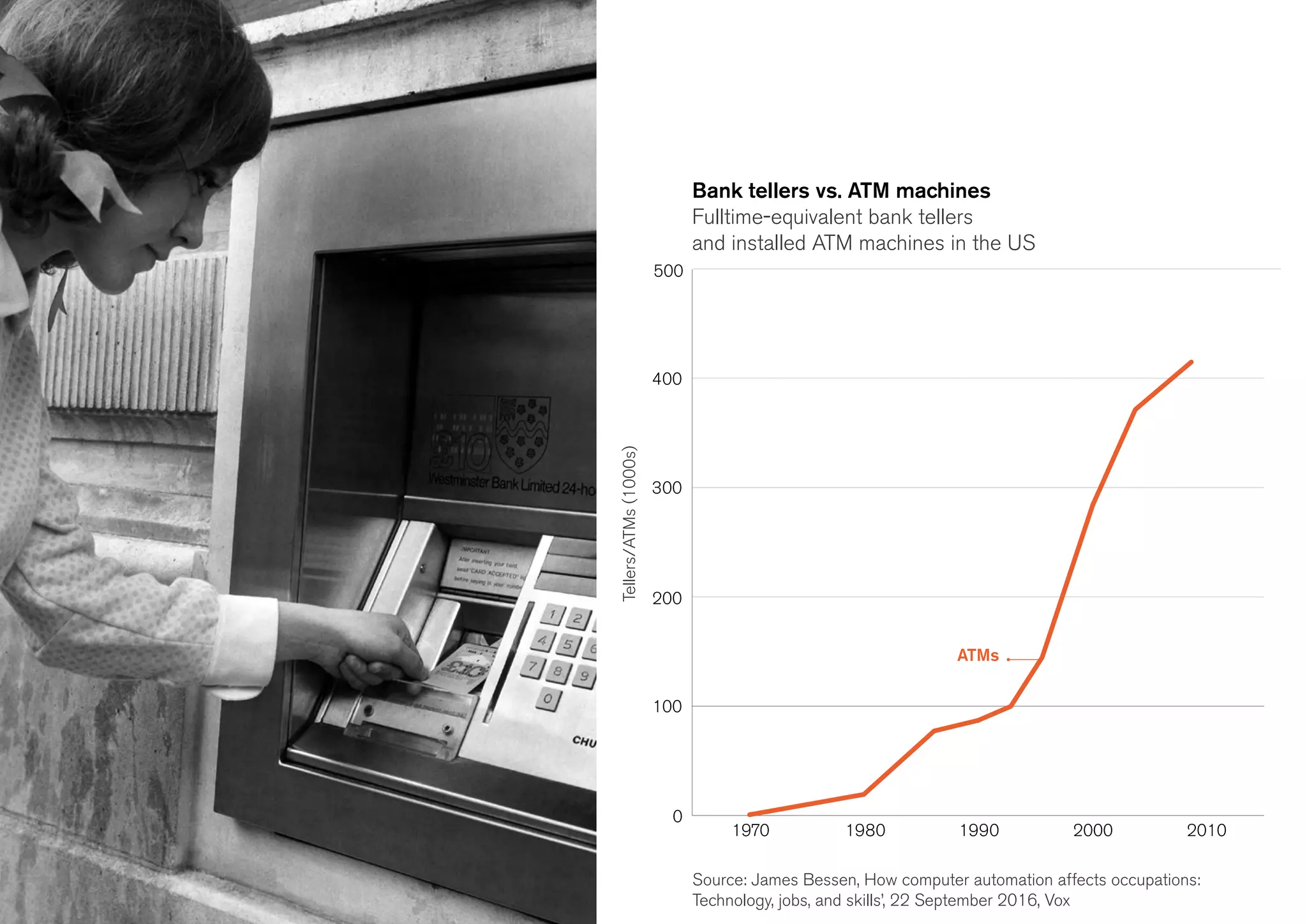 Bank tellers vs. ATM machines
Fulltime-equivalent bank tellers
and installed ATM machines in the US
Tellers/ATMs(1000s)
500
400
300
200
100
0
1970 1980 1990 2000 2010
Source: James Bessen, How computer automation affects occupations:
Technology, jobs, and skills’, 22 September 2016, Vox
ATMs
 