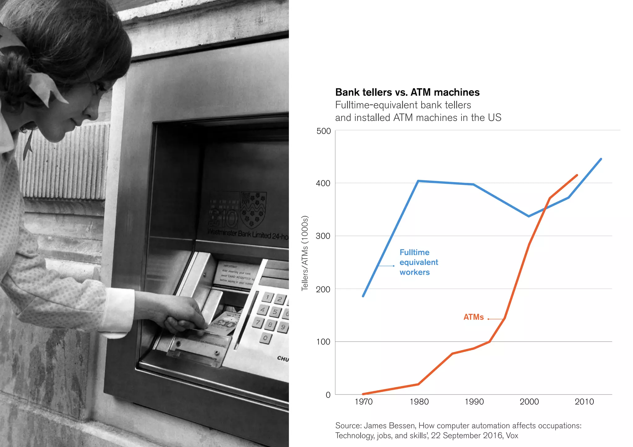 Bank tellers vs. ATM machines
Fulltime-equivalent bank tellers
and installed ATM machines in the US
Tellers/ATMs(1000s)
500
400
300
200
100
0
1970 1980 1990 2000 2010
Source: James Bessen, How computer automation affects occupations:
Technology, jobs, and skills’, 22 September 2016, Vox
Fulltime
equivalent
workers
ATMs
 