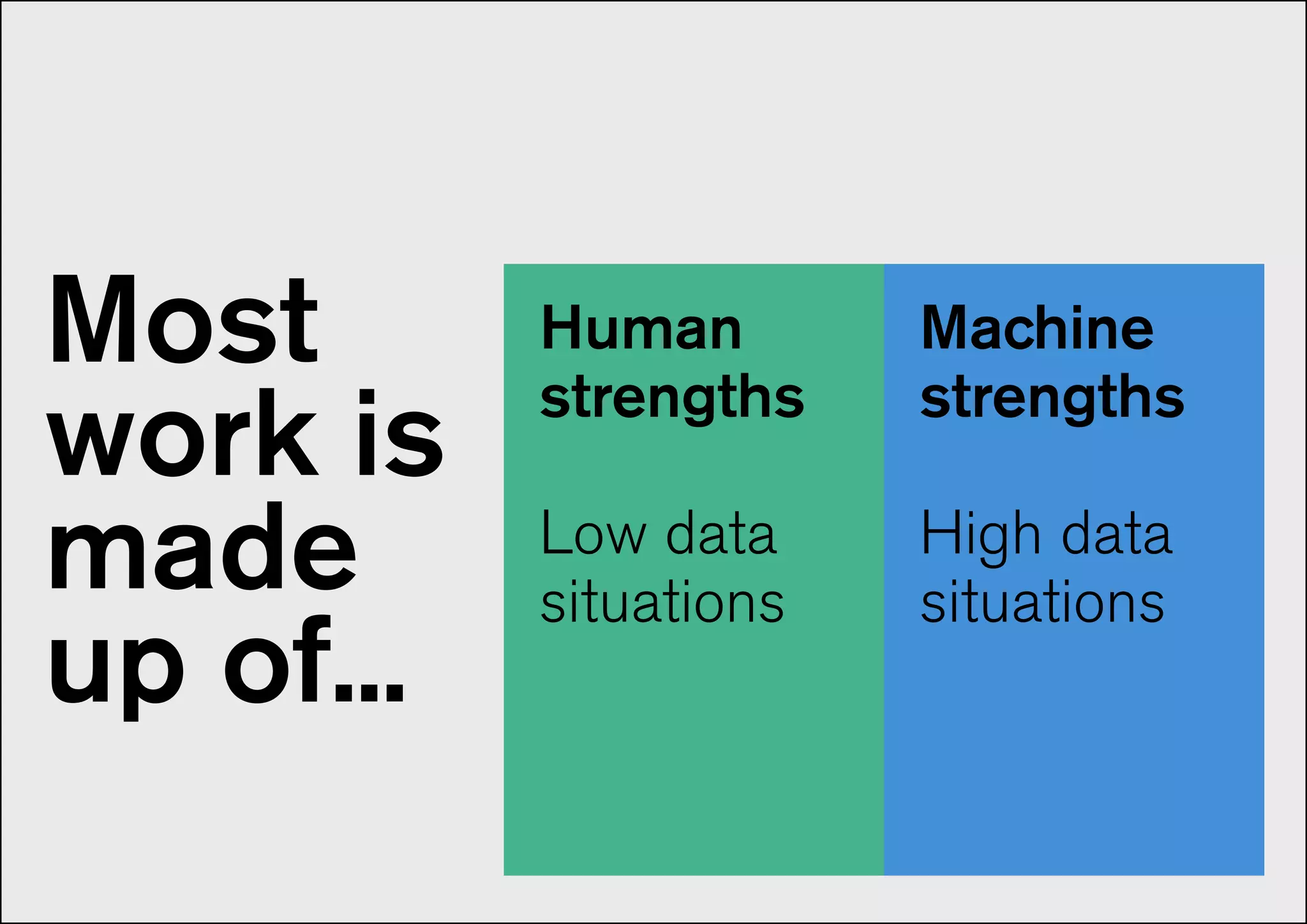 Most
work is
made
up of...
Machine
strengths
High data
situations
Human
strengths
Low data
situations
 