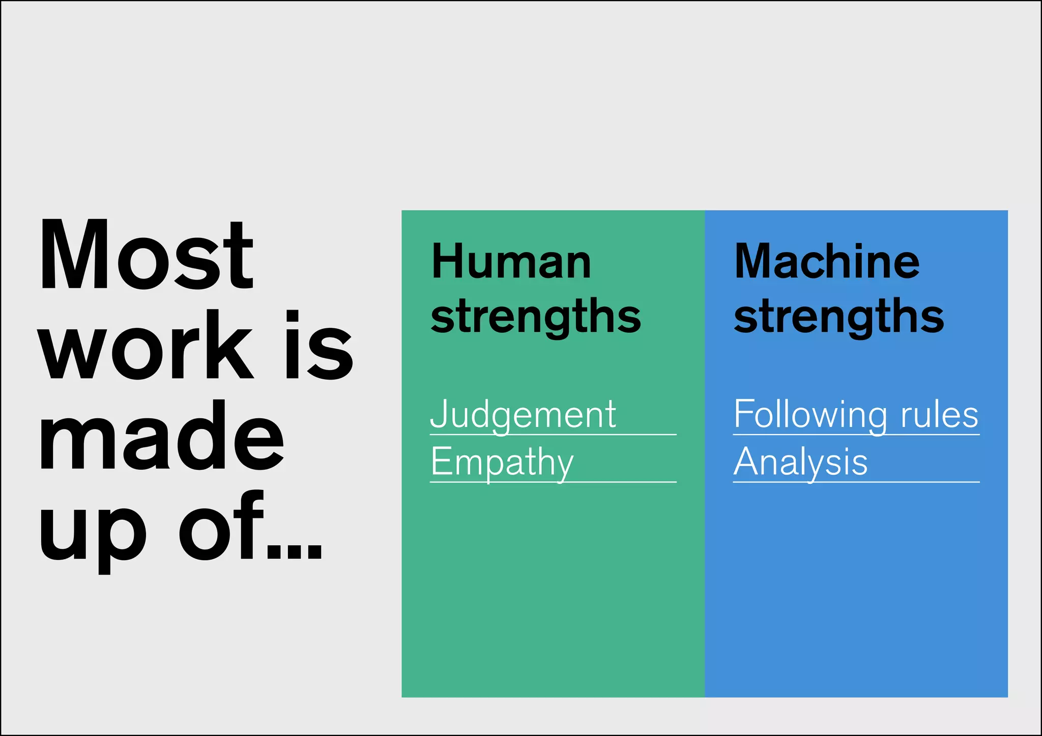 Most
work is
made
up of...
Machine
strengths
Following rules
Analysis
Human
strengths
Judgement
Empathy
 