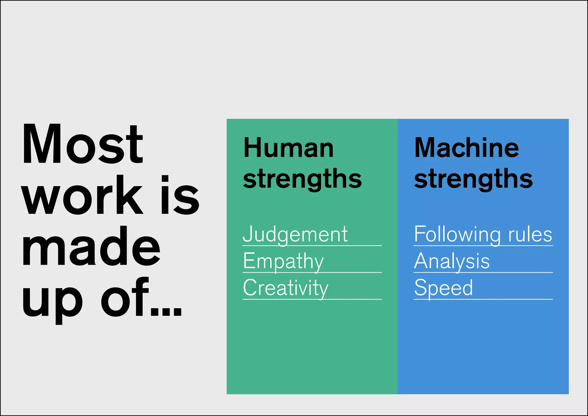 Most
work is
made
up of...
Machine
strengths
Following rules
Analysis
Speed
Human
strengths
Judgement
Empathy
Creativity
 