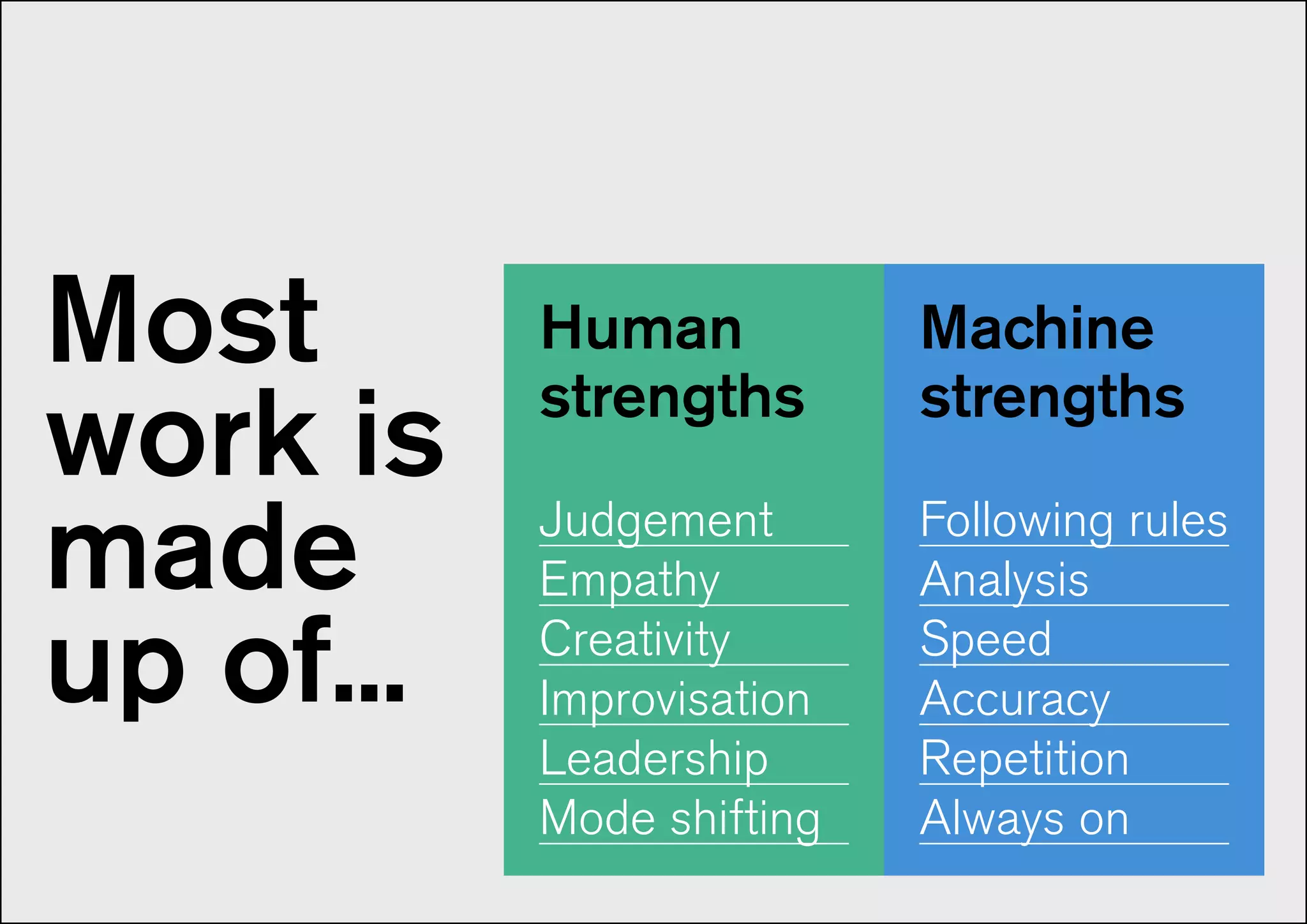 Most
work is
made
up of...
Machine
strengths
Following rules
Analysis
Speed
Accuracy
Repetition
Always on
Human
strengths
Judgement
Empathy
Creativity
Improvisation
Leadership
Mode shifting
 