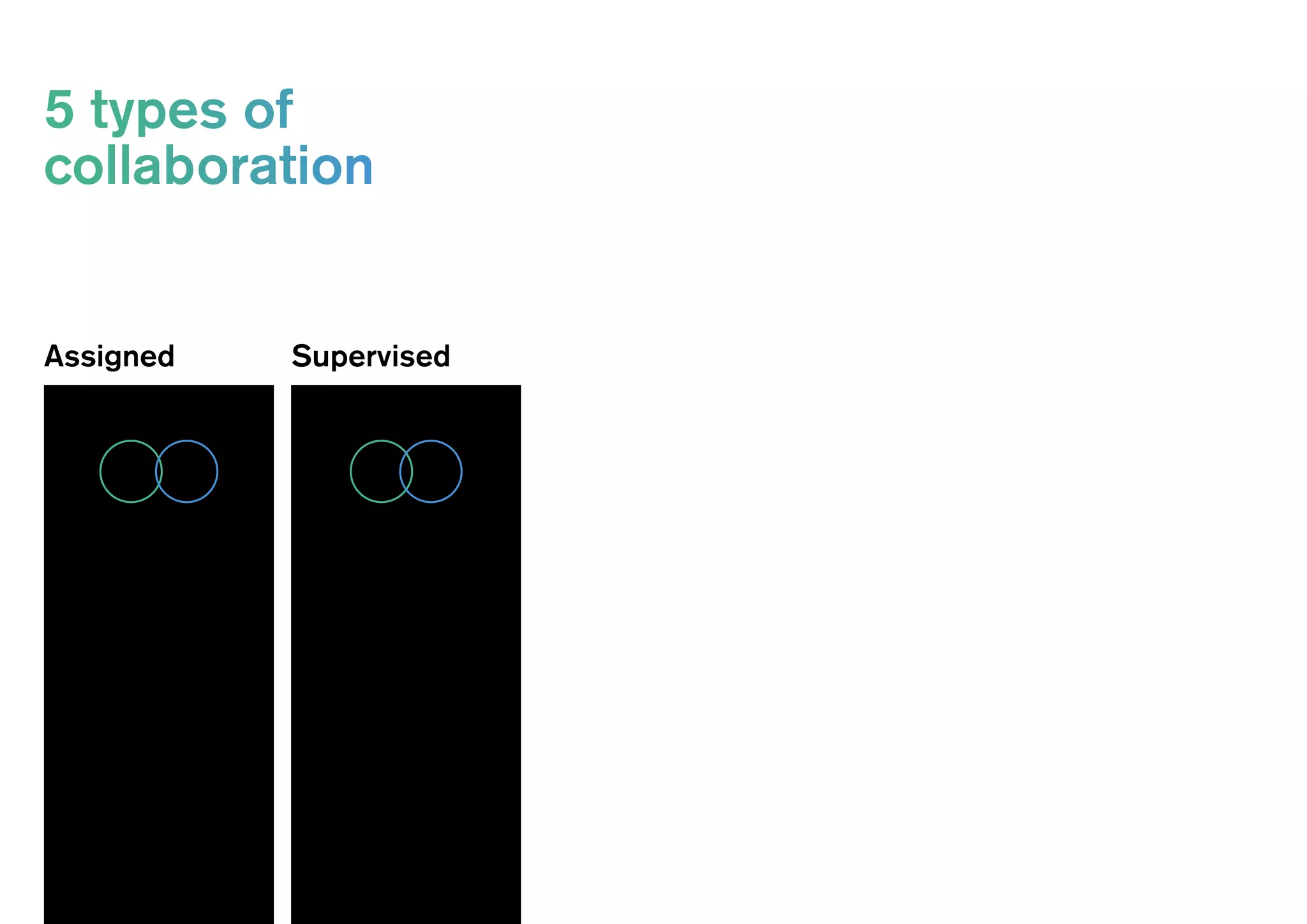 5 types of
collaboration
Assigned Supervised
 