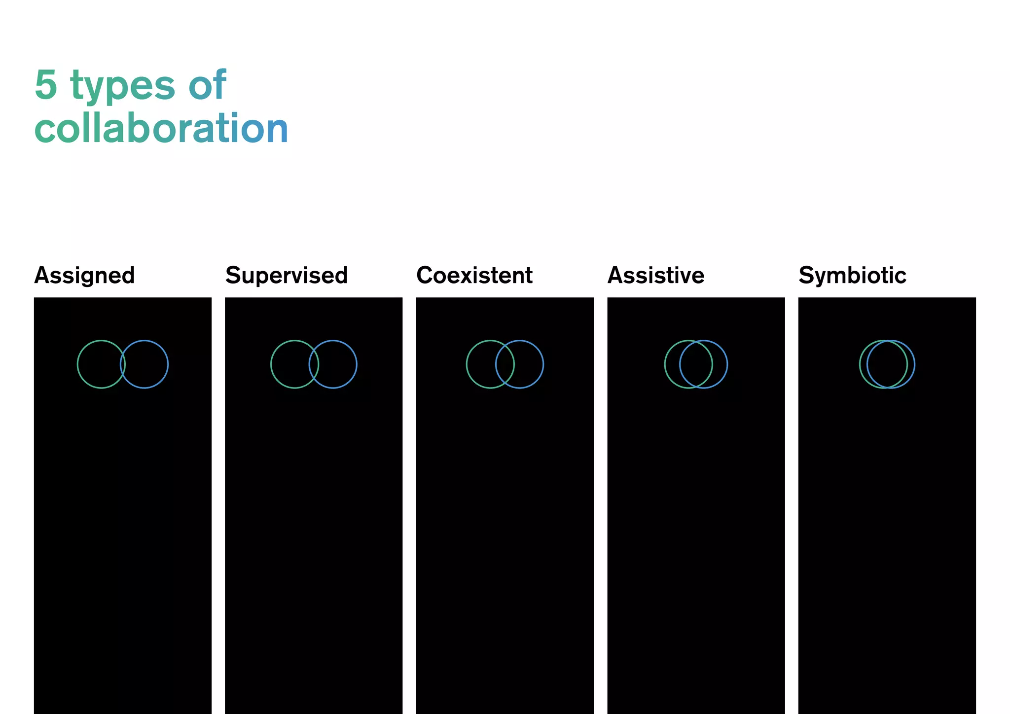 Assigned Supervised Coexistent Assistive Symbiotic
5 types of
collaboration
 