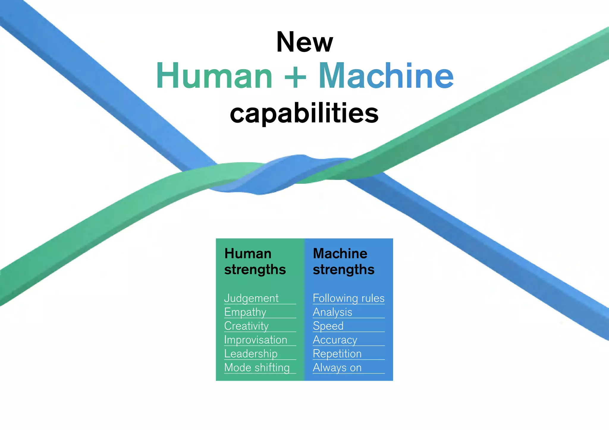 New
Human + Machine
capabilities
Machine
strengths
Following rules
Analysis
Speed
Accuracy
Repetition
Always on
Human
strengths
Judgement
Empathy
Creativity
Improvisation
Leadership
Mode shifting
 
