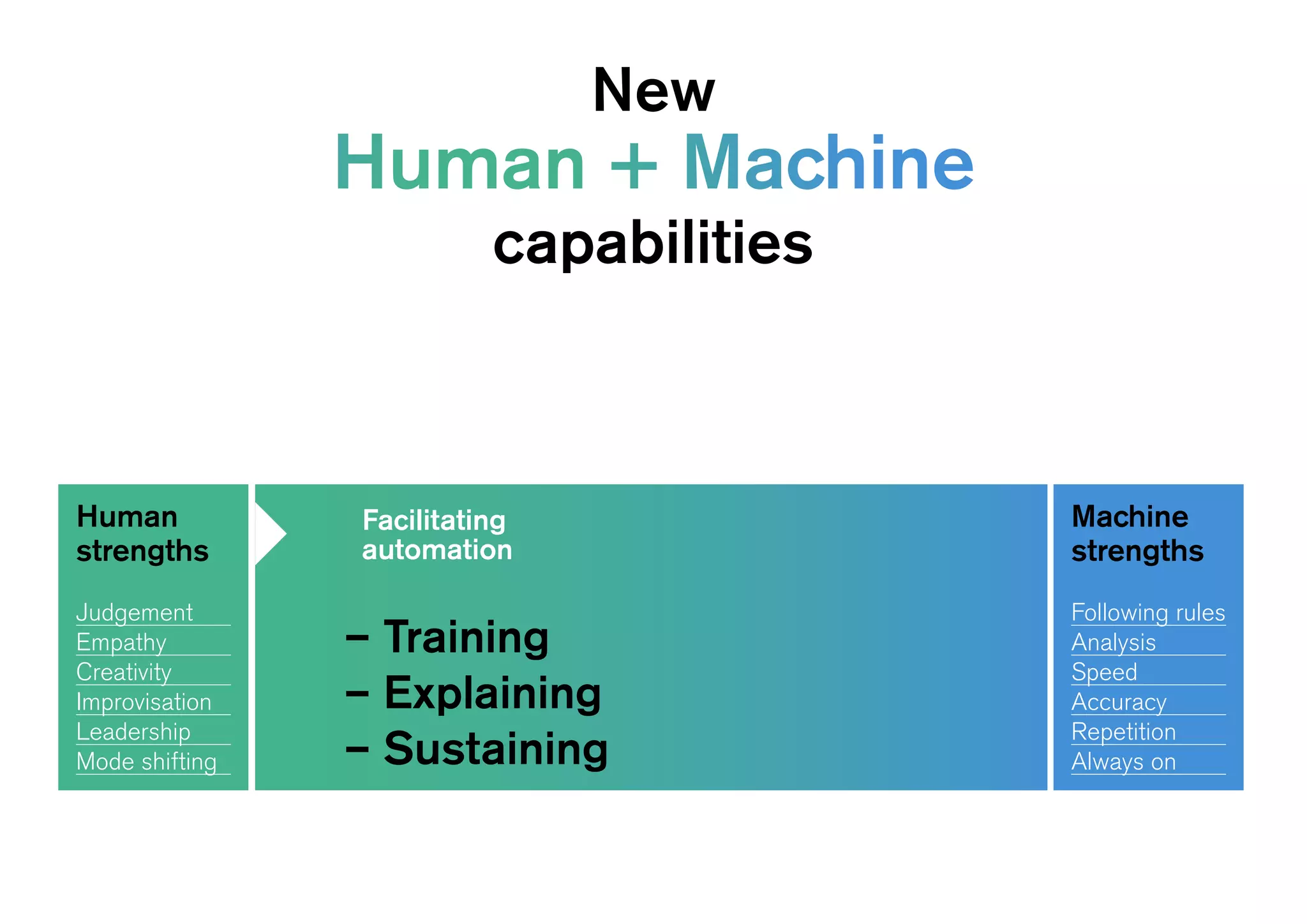 Facilitating
automation
– Training
– Explaining
– Sustaining
Machine
strengths
Following rules
Analysis
Speed
Accuracy
Repetition
Always on
Human
strengths
Judgement
Empathy
Creativity
Improvisation
Leadership
Mode shifting
New
Human + Machine
capabilities
 