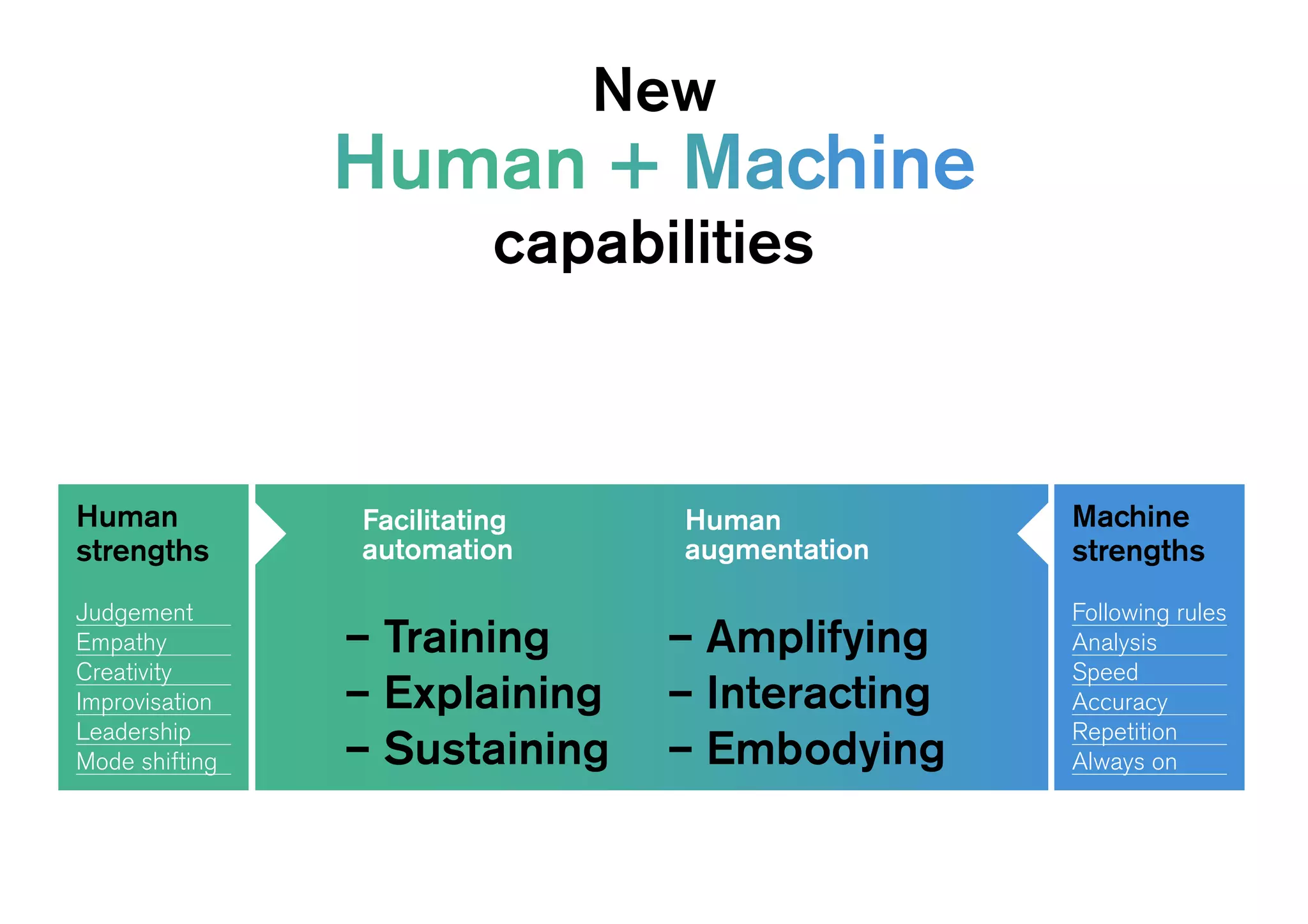 Facilitating
automation
– Training
– Explaining
– Sustaining
Human
augmentation
– Amplifying
– Interacting
– Embodying
Machine
strengths
Following rules
Analysis
Speed
Accuracy
Repetition
Always on
Human
strengths
Judgement
Empathy
Creativity
Improvisation
Leadership
Mode shifting
New
Human + Machine
capabilities
 