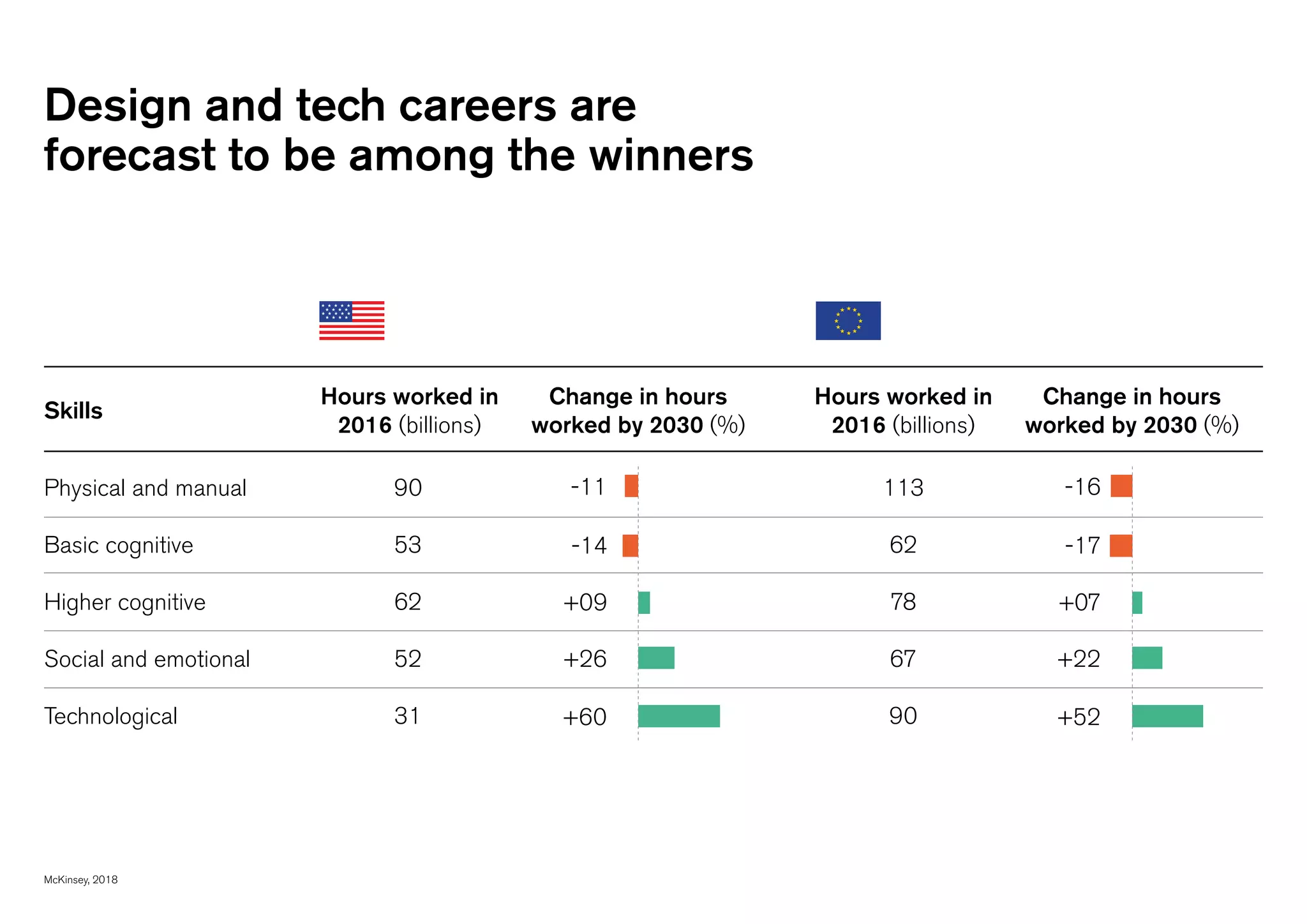 Design and tech careers are
forecast to be among the winners
McKinsey, 2018
Skills
Hours worked in
2016 (billions)
Change in hours
worked by 2030 (%)
Change in hours
worked by 2030 (%)
Hours worked in
2016 (billions)
Physical and manual
Basic cognitive
Higher cognitive
Social and emotional
Technological
90
53
62
52
31
113
62
78
67
90
-11 -16
-14 -17
+09 +07
+26 +22
+60 +52
 