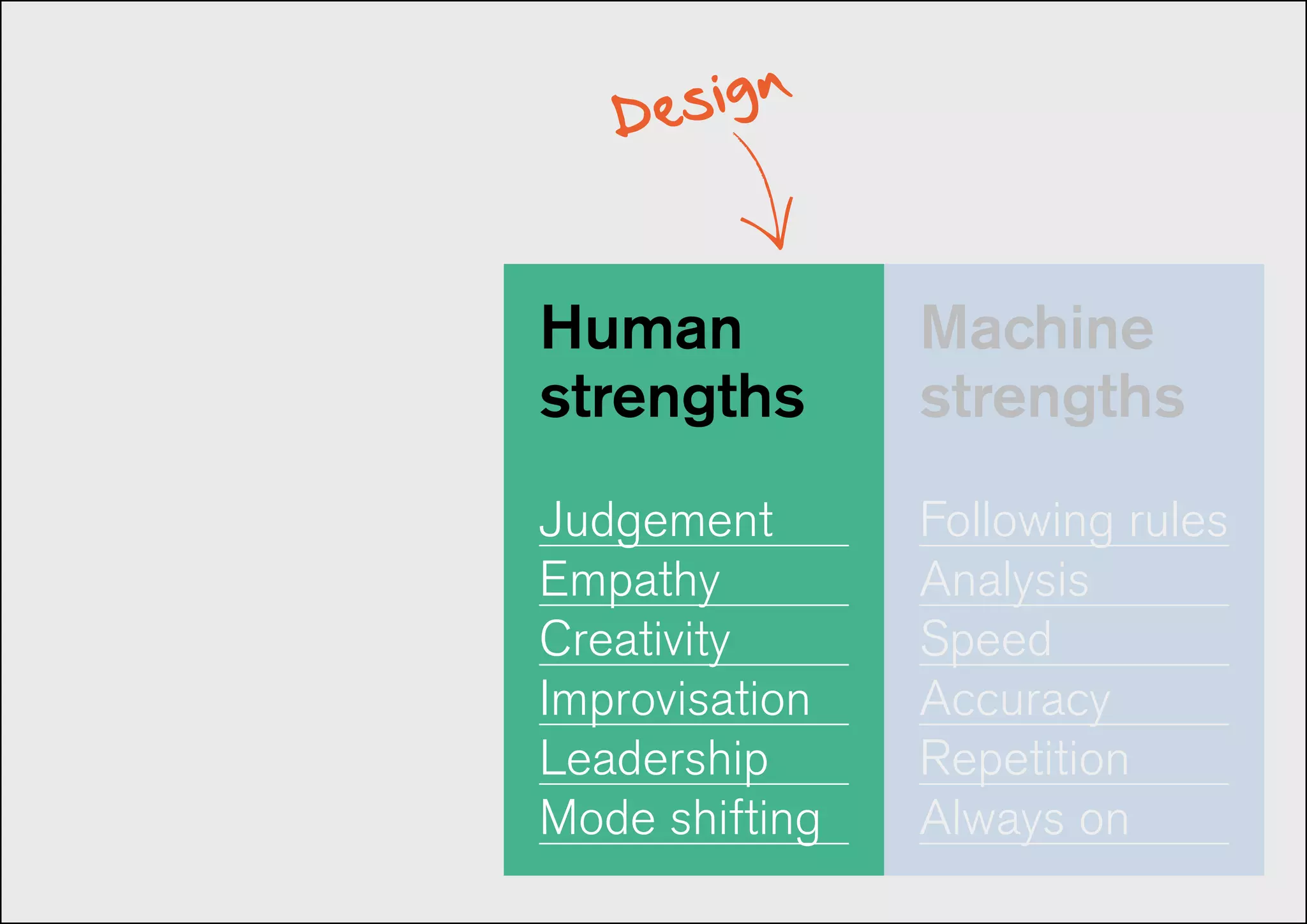 Design
Machine
strengths
Following rules
Analysis
Speed
Accuracy
Repetition
Always on
Human
strengths
Judgement
Empathy
Creativity
Improvisation
Leadership
Mode shifting
 