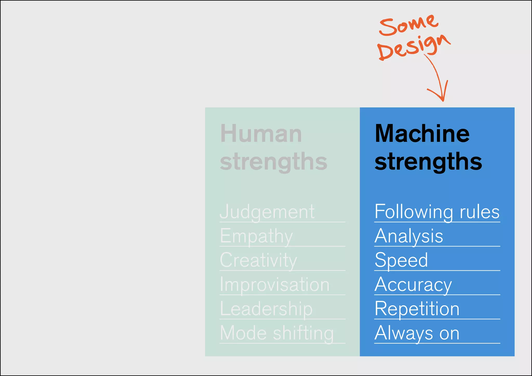 Some
Design
Machine
strengths
Following rules
Analysis
Speed
Accuracy
Repetition
Always on
Human
strengths
Judgement
Empathy
Creativity
Improvisation
Leadership
Mode shifting
 