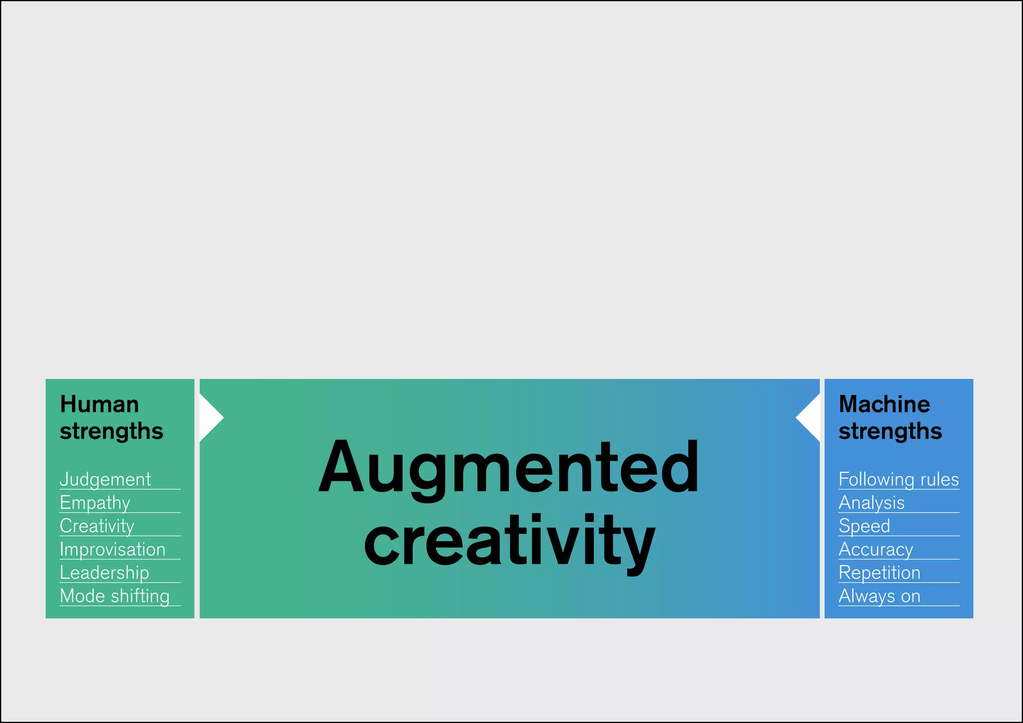 Augmented
creativity
Machine
strengths
Following rules
Analysis
Speed
Accuracy
Repetition
Always on
Human
strengths
Judgement
Empathy
Creativity
Improvisation
Leadership
Mode shifting
 