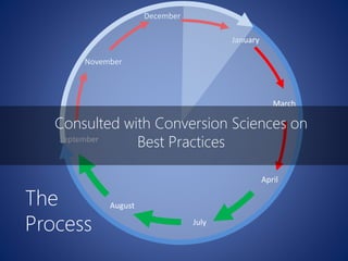 December
January
March
April
July
August
November
September
The
Process
Consulted with Conversion Sciences on
Best Practic...