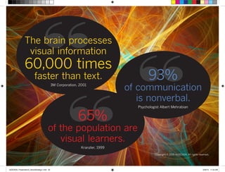 Copyright © 2015 re:DESIGN. All rights reserved.
“The brain processes
visual information
60,000 times
faster than text.
3M Corporation, 2001
“65%
of the population are
visual learners.
Kranzler, 1999
“93%
of communication
is nonverbal.
Psychologist Albert Mehrabian
 