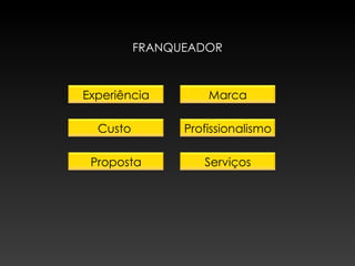 FRANQUEADOR Experiência Profissionalismo Marca Custo  Serviços Proposta 