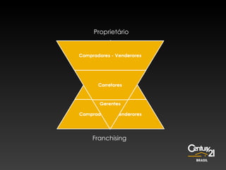 Proprietário Franchising 