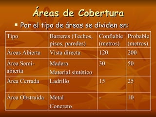 Áreas de Cobertura Por el tipo de áreas se dividen en: Tipo Barreras (Techos, pisos, paredes)  Confiable (metros) Probable (metros) Áreas Abierta Vista directa 120 200 Área Semi-abierta Madera Material sintético 30 50 Área Cerrada Ladrillo 15 25 Área Obstruida Metal Concreto - 10 