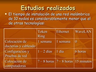 Estudios realizados El tiempo de instalación de una red inalámbrica de 10 nodos es considerablemente menor que el de otras tecnologías: Token Ring Ethernet WaveLAN Colocación de ducterias y cableado 1 semana 1 semana 0 Configuración y Pruebas de red 1 – 2 días 1 día 6 horas Colocación de computadoras 7 – 8 horas 7 – 8 horas 15 minutos 