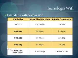 Tecnología Wifi
 Estándares wifi de conexión
 