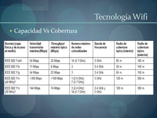 Tecnología Wifi
 Capacidad Vs Cobertura
 