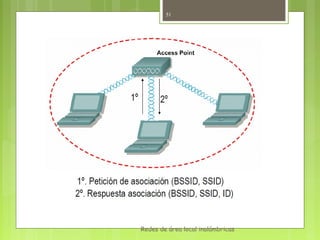 51




Topologías de red IEEE 802.11
Asociación




             Redes de área local inalámbricas
 