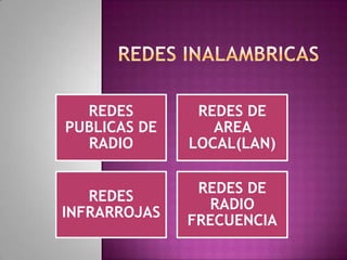 REDES
PUBLICAS DE
RADIO

REDES DE
AREA
LOCAL(LAN)

REDES
INFRARROJAS

REDES DE
RADIO
FRECUENCIA

 