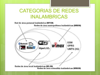 CATEGORIAS DE REDES 
INALAMBRICAS 
 