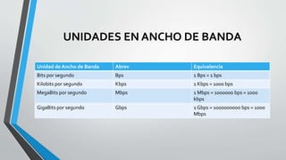 UNIDADES EN ANCHO DE BANDA
Unidad de Ancho de Banda Abrev Equivalencia
Bits por segundo Bps 1 Bps = 1 bps
Kilobits por segundo Kbps 1 Kbps = 1000 bps
MegaBits por segundo Mbps 1 Mbps = 1000000 bps = 1000
kbps
GigaBits por segundo Gbps 1 Gbps = 1000000000 bps = 1000
Mbps
 