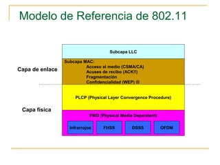 Modelo de Referencia de 802.11
PMD (Physical Media Dependent)
PLCP (Physical Layer Convergence Procedure)
Subcapa MAC:
Acceso al medio (CSMA/CA)
Acuses de recibo (ACK!!)
Fragmentación
Confidencialidad (WEP) 
Capa de enlace
Capa física
Infrarrojos OFDMDSSSFHSS
Subcapa LLC
 