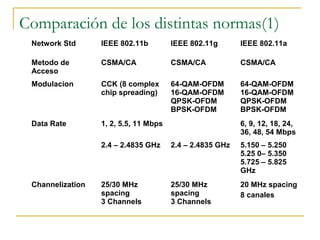 Comparación de los distintas normas(1)
Network Std IEEE 802.11b IEEE 802.11g IEEE 802.11a
Metodo de
Acceso
CSMA/CA CSMA/CA CSMA/CA
Modulacion CCK (8 complex
chip spreading)
64-QAM-OFDM
16-QAM-OFDM
QPSK-OFDM
BPSK-OFDM
64-QAM-OFDM
16-QAM-OFDM
QPSK-OFDM
BPSK-OFDM
Data Rate 1, 2, 5.5, 11 Mbps 6, 9, 12, 18, 24,
36, 48, 54 Mbps
2.4 – 2.4835 GHz 2.4 – 2.4835 GHz 5.150 – 5.250
5.25 0– 5.350
5.725 – 5.825
GHz
Channelization 25/30 MHz
spacing
3 Channels
25/30 MHz
spacing
3 Channels
20 MHz spacing
8 canales
 