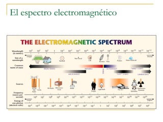 El espectro electromagnético
 