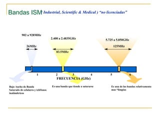 Bajo Ancho de Banda
Saturado de celulares y teléfonos
inalámbricos
Es una de las bandas relativamente
mas “limpias
1 2 3 4 5 6
FRECUENCIA (GHz)
26MHz
83.5MHz
125MHz
2.400 a 2.4835GHz
902 a 928MHz
5.725 a 5.850GHz
Es una banda que tiende a saturarse
Bandas ISM( Industrial, Scientific & Medical ) “no licenciadas”
 