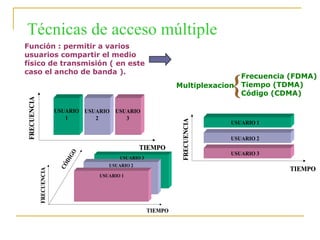 Función : permitir a varios
usuarios compartir el medio
físico de transmisión ( en este
caso el ancho de banda ).
Multiplexacion
Frecuencia (FDMA)
Tiempo (TDMA)
Código (CDMA){
TIEMPOTIEMPO
FRECUENCIAFRECUENCIA
USUARIO
1
USUARIO
2
USUARIO
3
TIEMPOTIEMPO
FRECUENCIAFRECUENCIA
USUARIO 1
USUARIO 2
USUARIO 3
TIEMPOTIEMPO
FRECUENCIAFRECUENCIA
CÓDIGO
CÓDIGO
USUARIO 1
USUARIO 2
USUARIO 3
Técnicas de acceso múltiple
 