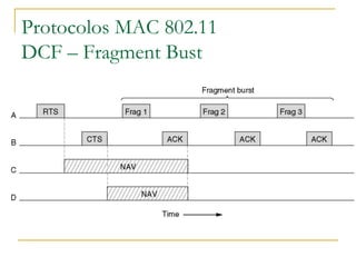 Protocolos MAC 802.11
DCF – Fragment Bust
 