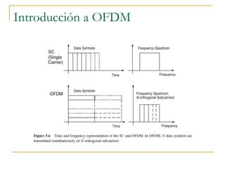 Introducción a OFDM
 