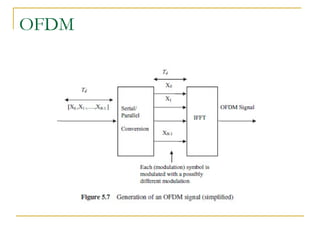OFDM
 