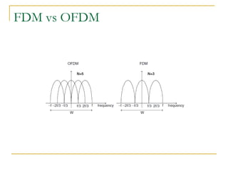 FDM vs OFDM
 