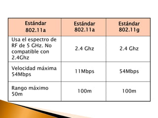 Estándar 
802.11a 
Estándar 
802.11a 
Estándar 
802.11g 
Usa el espectro de 
RF de 5 GHz. No 
compatible con 
2.4Ghz 
2.4 Ghz 2.4 Ghz 
Velocidad máxima 
54Mbps 
11Mbps 54Mbps 
Rango máximo 
50m 
100m 100m 
 