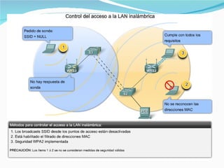 Control del acceso a la LAN inalámbrica 
