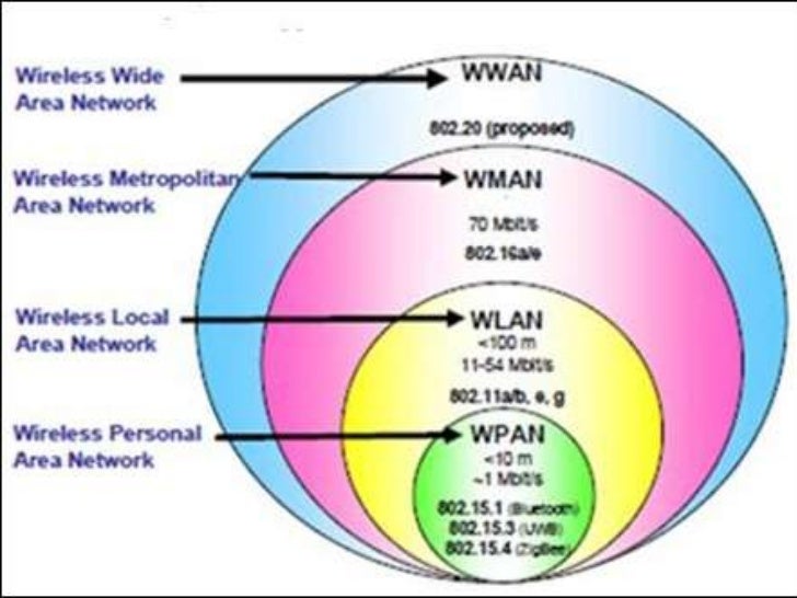 wpan wlan wman and wwan wireless networks Wireless local area networks (wlans), wireless wide area networks (wwans), and wireless metropolitan area networks (wmans) the wireless personal area. wpan wlan wman and wwan wireless networks Wireless local area networks (wlans), wireless wide area networks (wwans), and wireless metropolitan area networks (wmans) the wireless personal area.