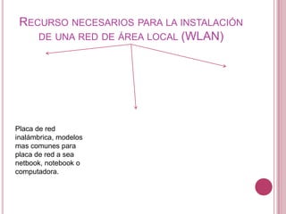 RECURSO NECESARIOS PARA LA INSTALACIÓN
    DE UNA RED DE ÁREA LOCAL (WLAN)




Placa de red
inalámbrica, modelos
mas comunes para
placa de red a sea
netbook, notebook o
computadora.
 