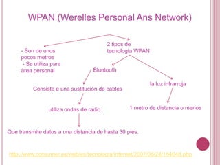 WPAN (Werelles Personal Ans Network)

                                          2 tipos de
     - Son de unos                        tecnologia WPAN
     pocos metros
      - Se utiliza para
     área personal                 Bluetooth

                                                            la luz infrarroja
          Consiste e una sustitución de cables


                 utiliza ondas de radio          1 metro de distancia o menos



Que transmite datos a una distancia de hasta 30 pies.



http://www.consumer.es/web/es/tecnologia/internet/2007/06/24/164048.php
 