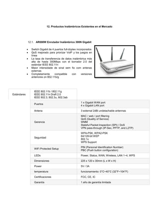12. Productos Inalámbricos Existentes en el Mercado




             12.1. AR690W Enrutador Inalámbrico 300N Gigabit

                Switch Gigabit de 4 puertos full-dúplex incorporados
                QoS mejorado para priorizar VoIP y los juegos en
                 línea
                La tasa de transferencia de datos inalámbrica más
                 alta de hasta 300Mbps con el borrador 2.0 del
                 estándar IEEE 802.11n
                Maior intensidade de sinal sem fio com antenas
                 externas
                Completamente       compatible      con     versiones
                 anteriores on 802.11b/g




                   IEEE 802.11b / 802.11g
Estándares         IEEE 802.11n Draft 2.0
                   IEEE 802.3, 802.3u, 802.3ab
                                                            1 x Gigabit WAN port
                   Puertos
                                                            4 x Gigabit LAN port

                   Antena                                   3 external 2dBi undetachable antennas

                                                            MAC / web / port filtering
                                                            QoS (Quality of Service)
                   Gerencia                                 WMM
                                                            Stateful Packet Inspection (SPI) / DoS
                                                            VPN pass-through (IP-Sec, PPTP, and L2TP)
                                                            WPA-PSK, WPA2-PSK
                                                            64/128-bit WEP
                   Seguridad
                                                            802.1x
                                                            WPS Support
                                                            PIN (Personal Identification Number)
                   WiFi Protected Setup
                                                            PBC (Push button configuration)

                   LEDs                                     Power, Status, WAN, Wireless, LAN 1~4, WPS

                   Dimensiones                              225 x 120 x 30mm (L x W x H)

                   Power                                    5V / 3A

                   temperatura                              funcionamiento: 0°C~40°C (32°F~104°F)

                   Certificaciones                          FCC, CE, IC

                   Garantía                                 1 año de garantía limitada
 