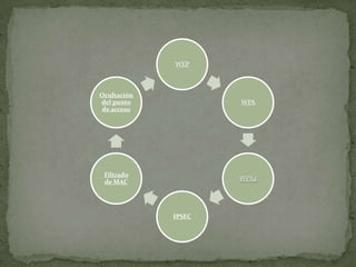 WEP



Ocultación
del punto            WPA
 de acceso




 Filtrado
                     WPA2
 de MAC




             IPSEC
 