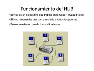 Funcionamiento del HUB
• El Hub es un dispositivo que trabaja en la Capa 1 (Capa Física)
• El Hub retransmite una trama recibida a todos los puertos.
• Solo una estación puede transmitir a la vez.
 
