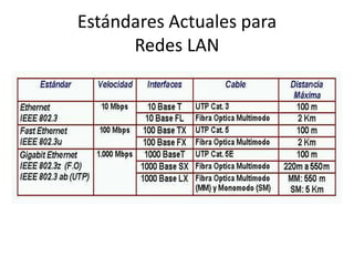Estándares Actuales para
      Redes LAN
 