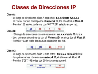 Clases de Direcciones IP
Clase A:
    • El rango de direcciones clase A está entre: 1.x.x.x hasta 126.x.x.x
    • El Primer número corresponde al Network ID, los otros tres al Host ID.
    • Permite 126 redes, cada una con 16.777.241 estaciones por red.

Clase B:
    • El rango de direcciones clase B está entre: 128.x.x.x hasta 191.x.x.x
    • Los primeros dos números son el Network ID, los otros dos el Host ID.
    • Permite 16.384 redes con 65.534 estaciones por red.


Clase C:
    • El rango de direcciones clase C está entre : 192.x.x.x hasta 223.x.x.x
    • Los primeros tres números son Network ID, el último es el Host ID.
    • Permite 2´097.152 redes con 254 estaciones por red.
 
