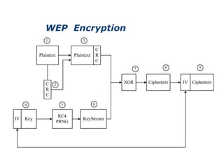 WEP Encryption
 