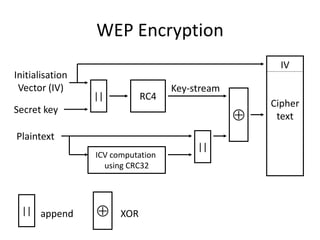 WEP Encryption
                                                      IV
Initialisation
 Vector (IV)                       Key-stream
                 ||          RC4
                                                    Cipher
Secret key
                                                    text
Plaintext
                                        ||
                 ICV computation
                   using CRC32




  || append           XOR
 