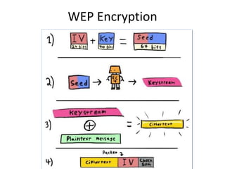 WEP Encryption
 